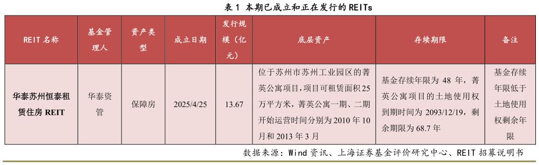 谁能回答本期已成立和正在发行的 REITs