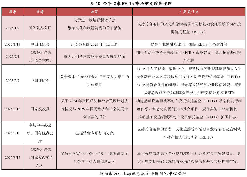 想问下各位网友今年以来 REITs 市场重要政策梳理