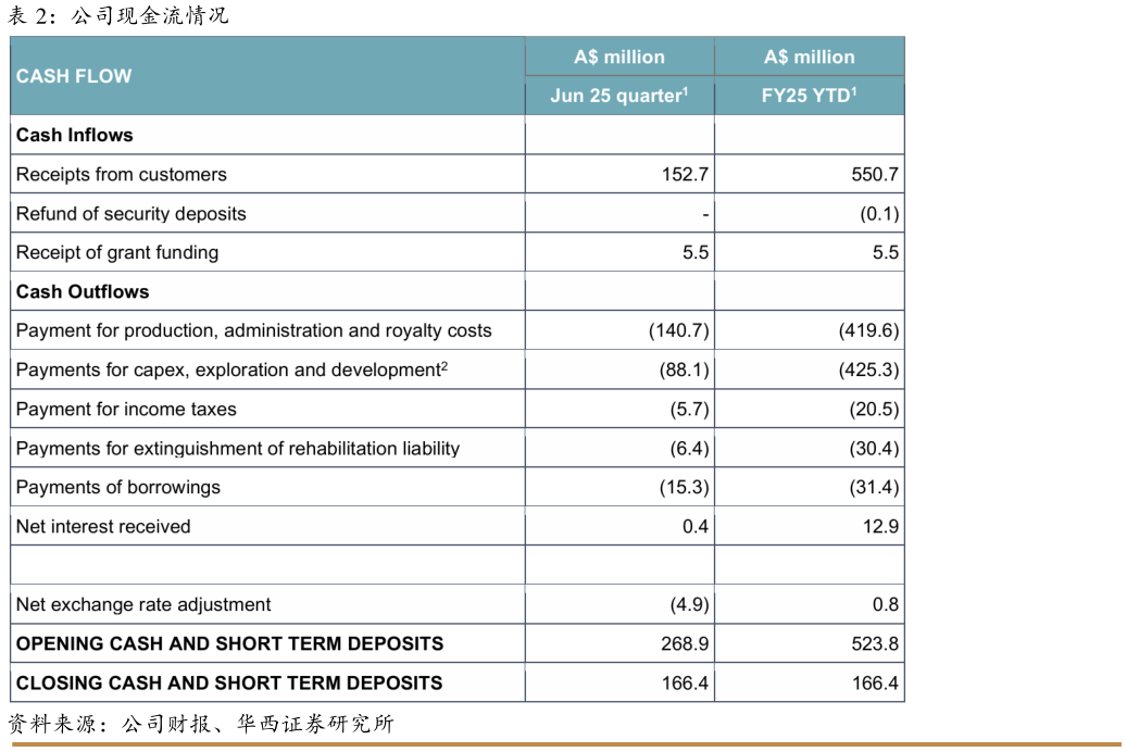 想问下各位网友公司现金流情况