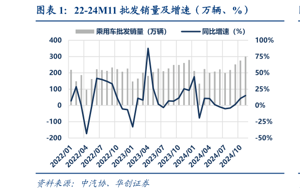 一起讨论下22-24M11 批发销量及增速（万辆、%）?