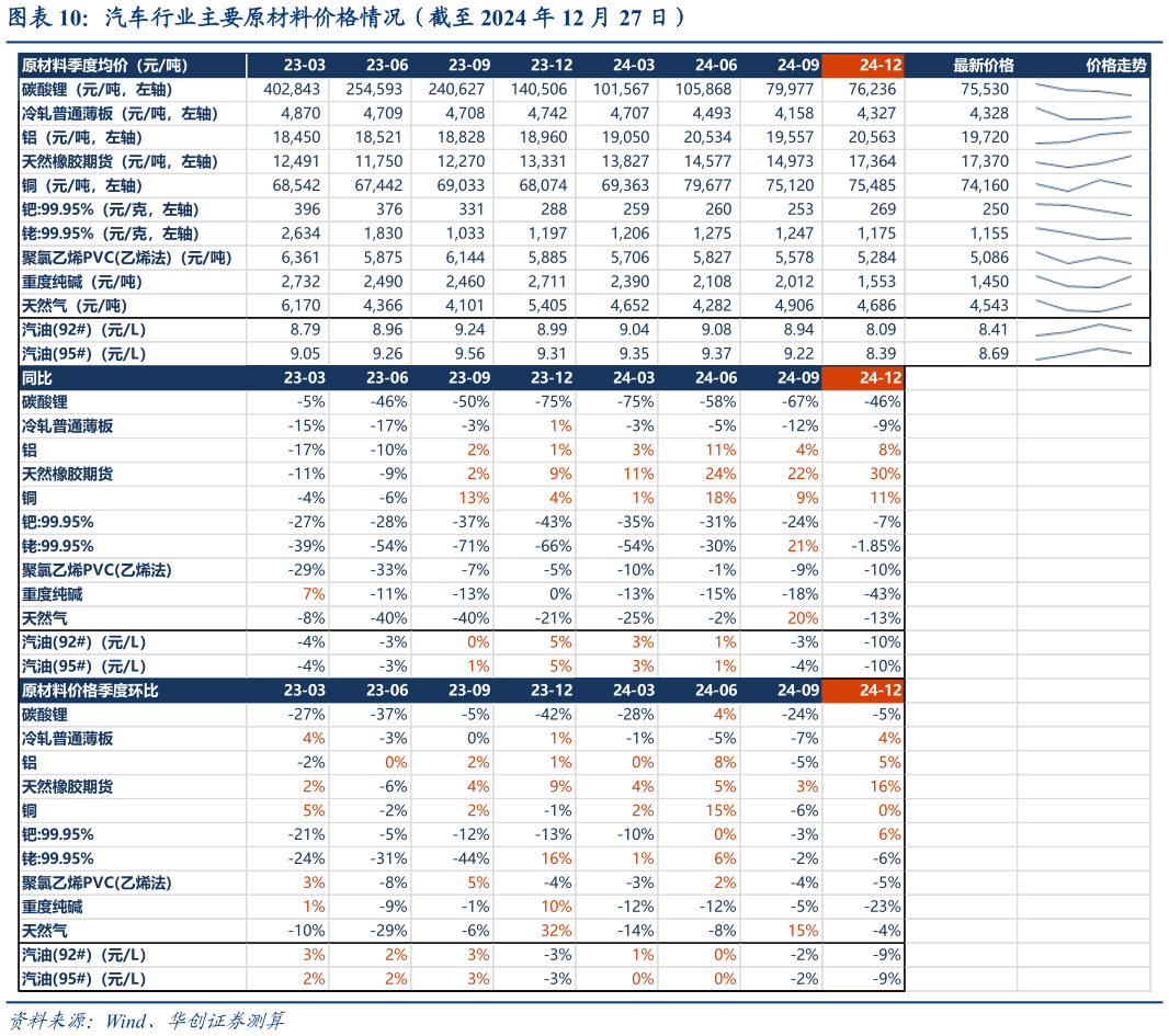 咨询大家汽车行业主要原材料价格情况（截至 2024 年 12 月 27 日）?