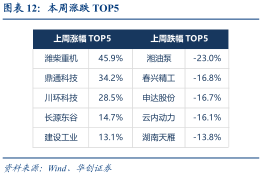 请问一下本周涨跌 TOP5?