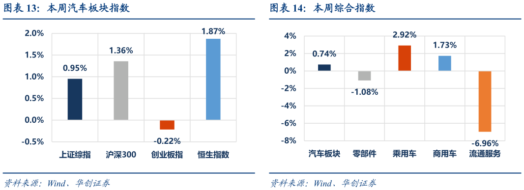 如何了解本周汽车板块指数本周综合指数?