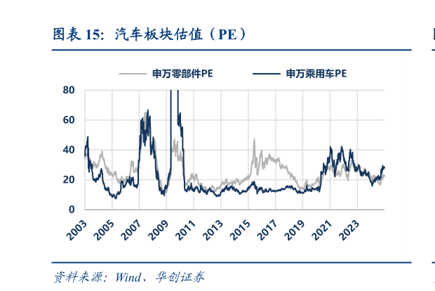 我想了解一下汽车板块估值（PE）?