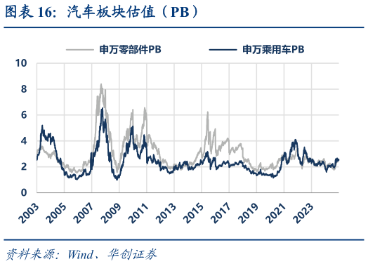 谁知道汽车板块估值（PB）?