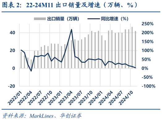 想关注一下22-24M11 出口销量及增速（万辆、%）?