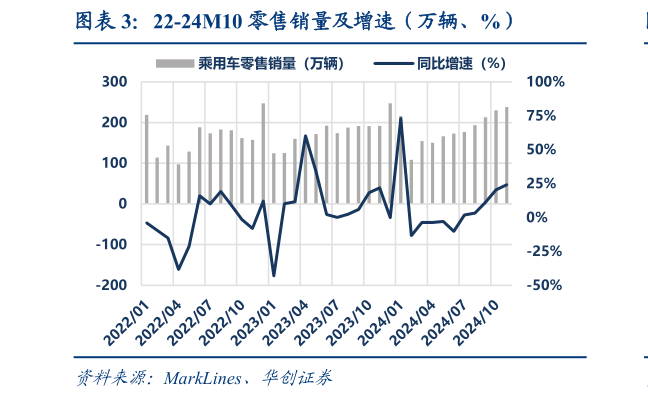 一起讨论下22-24M10 零售销量及增速（万辆、%）?