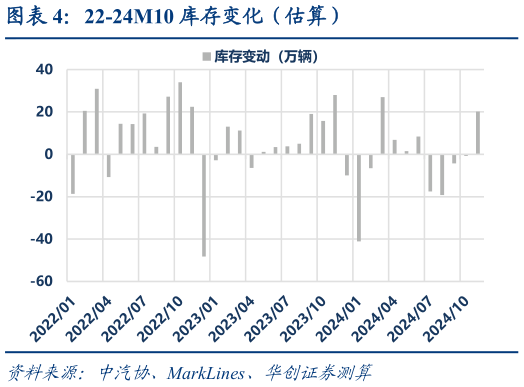 如何了解22-24M10 库存变化（估算）?