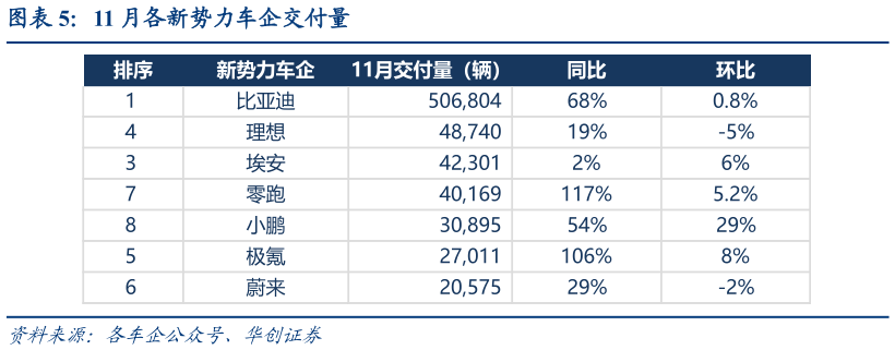 如何了解11 月各新势力车企交付量?