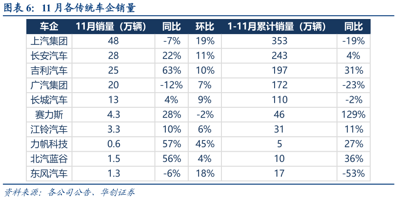 你知道11 月各传统车企销量?