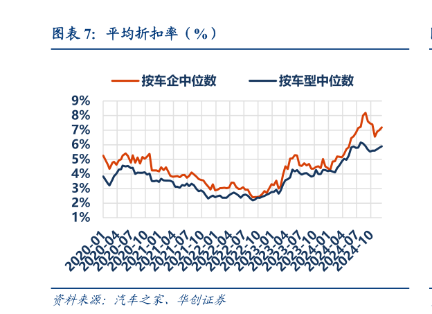 一起讨论下平均折扣率（%）?