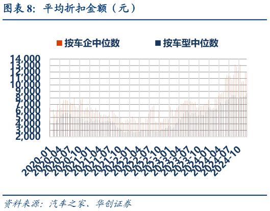 如何了解平均折扣金额（元）?