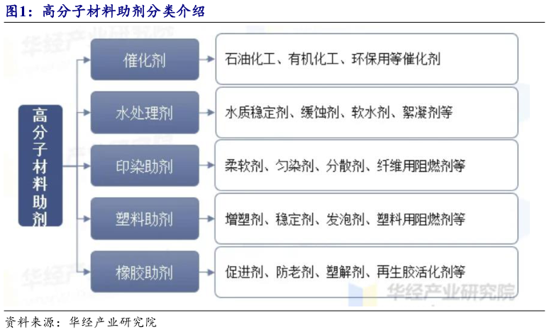 如何了解高分子材料助剂分类介绍