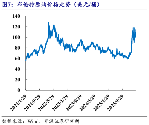 请问一下布伦特原油价格走势（美元桶）