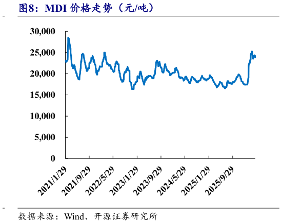 如何了解MDI 价格走势（元吨）