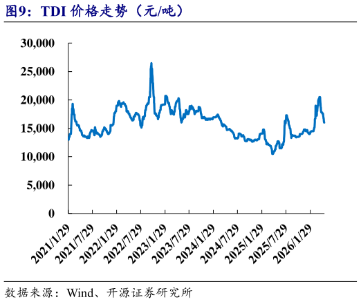 谁能回答TDI 价格走势（元吨）