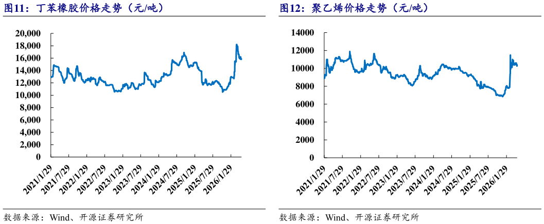 如何解释丁苯橡胶价格走势（元吨）聚乙烯价格走势（元吨）