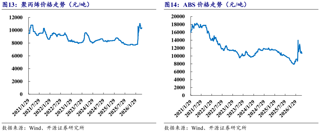 想关注一下聚丙烯价格走势（元吨）