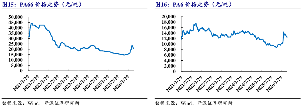 怎样理解PA66 价格走势（元吨） ABS 价格走势（元吨） PA6 价格走势（元吨）