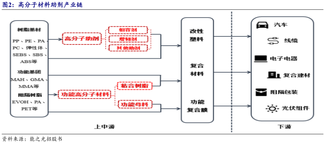 如何看待高分子材料助剂产业链