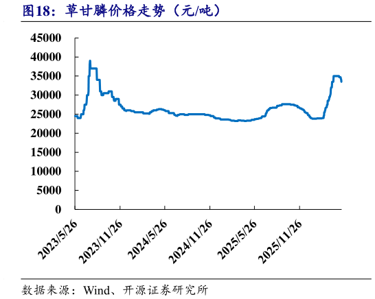怎样理解草甘膦价格走势（元吨）
