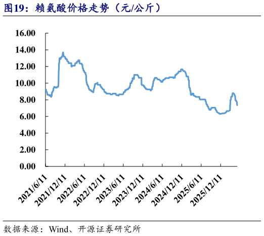 想关注一下赖氨酸价格走势（元公斤）