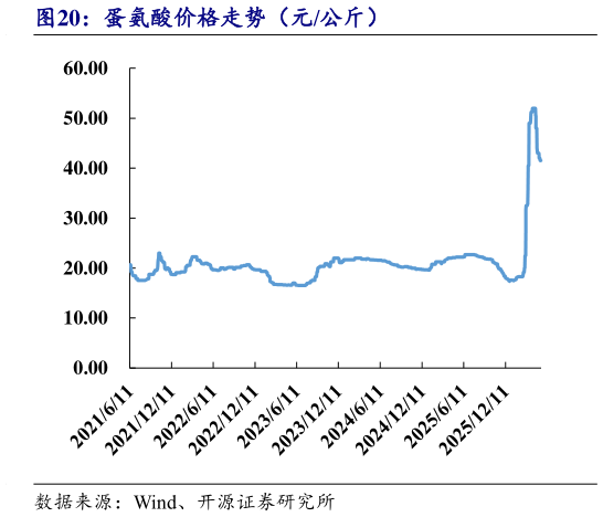 谁知道蛋氨酸价格走势（元公斤）