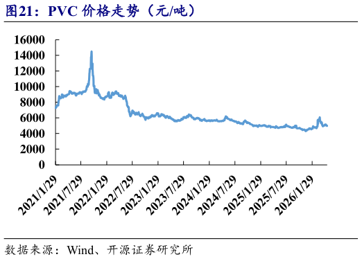怎样理解PVC 价格走势（元吨）