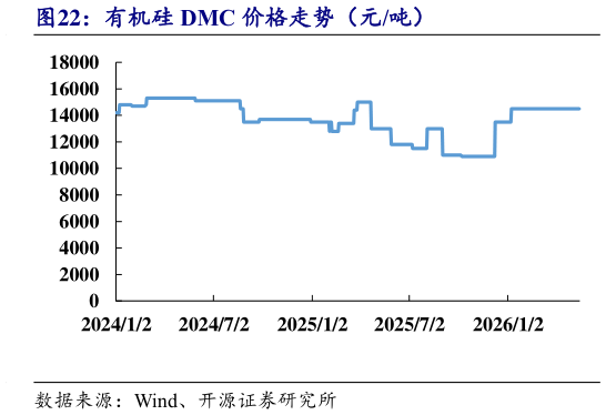 谁知道有机硅 DMC 价格走势（元吨）