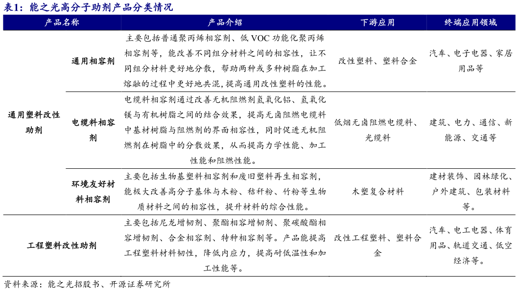 咨询大家能之光高分子助剂产品分类情况