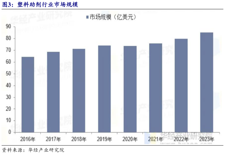 如何看待塑料助剂行业市场规模