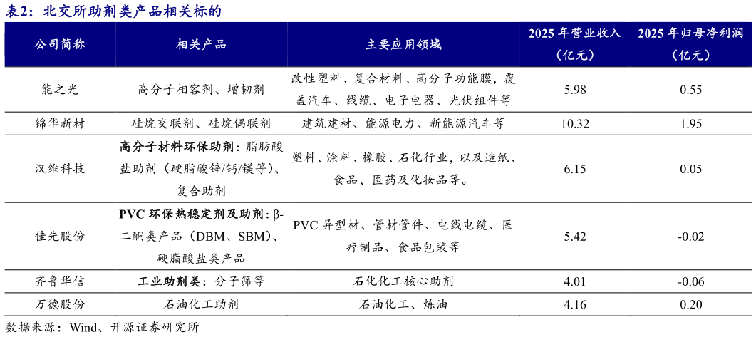 咨询大家北交所助剂类产品相关标的