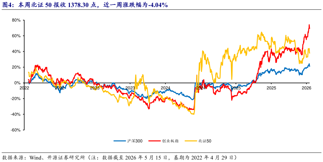 想问下各位网友本周北证 50 报收 1378.30 点，近一周涨跌幅为-4.04%