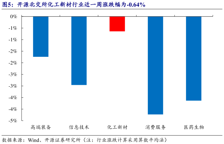 咨询下各位开源北交所化工新材行业近一周涨跌幅为-0.64%