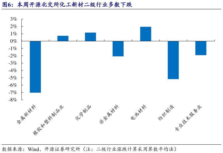谁能回答本周开源北交所化工新材二级行业多数下跌