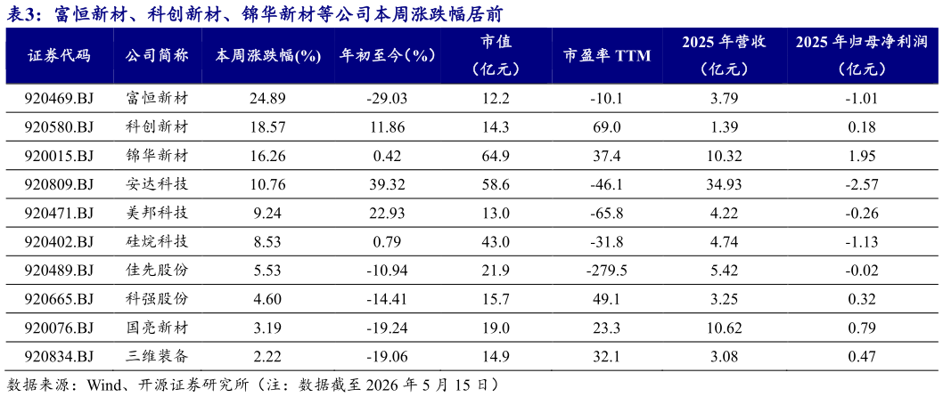 如何解释富恒新材、科创新材、锦华新材等公司本周涨跌幅居前 