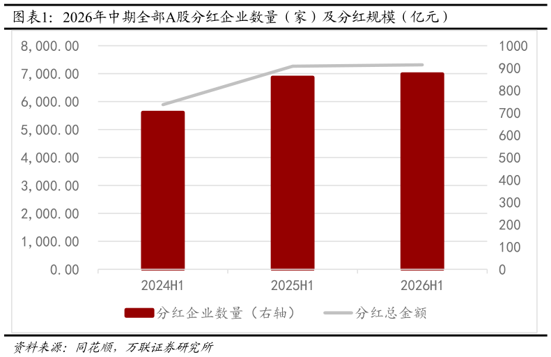 我想了解一下2026年中期全部A股分红企业数量（家）及分红规模（亿元）