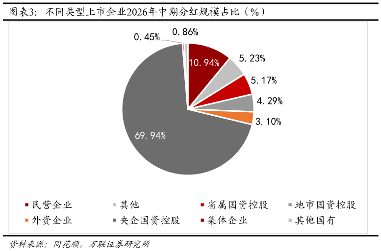 一起讨论下不同类型上市企业2026年中期分红规模占比（%）
