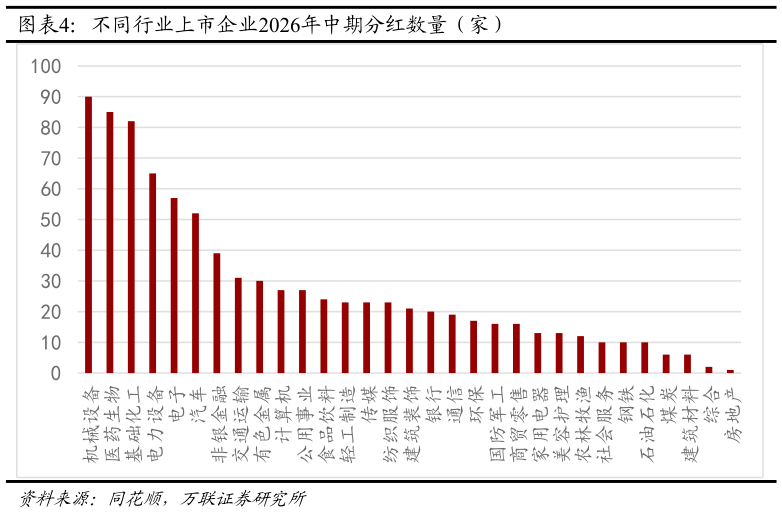 咨询大家不同行业上市企业2026年中期分红数量（家）