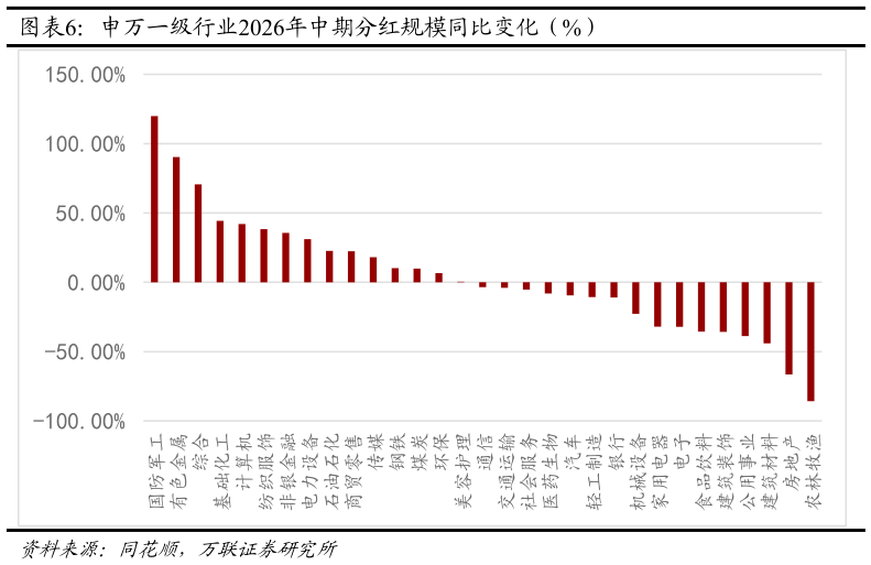 咨询下各位申万一级行业2026年中期分红规模同比变化（%）