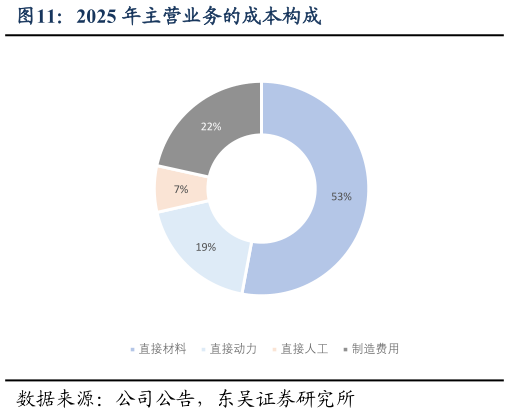 各位网友请教一下2025 年主营业务的成本构成