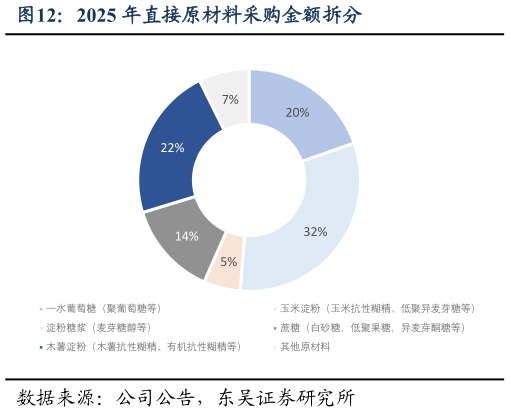 咨询大家2025 年直接原材料采购金额拆分