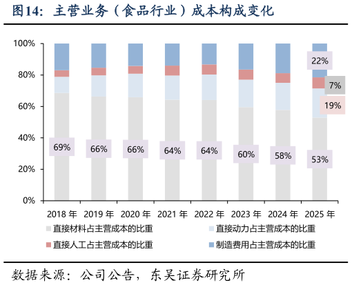 如何看待主营业务（食品行业）成本构成变化