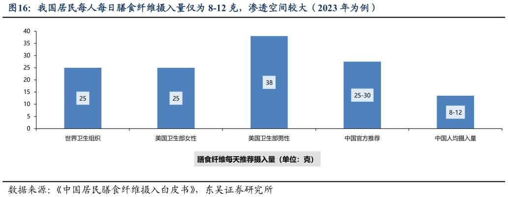 如何了解我国居民每人每日膳食纤维摄入量仅为 8-12 克，渗透空间较大（2023 年为例）