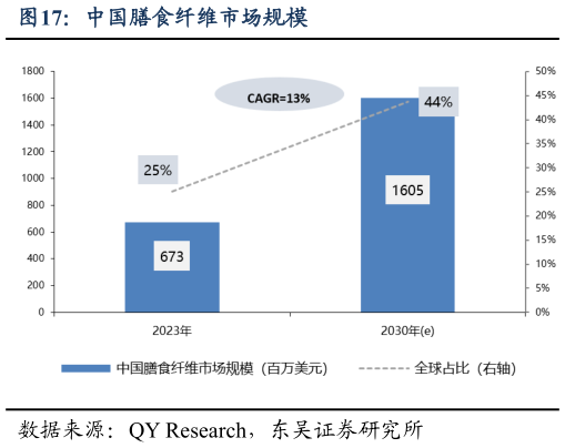 咨询下各位中国膳食纤维市场规模