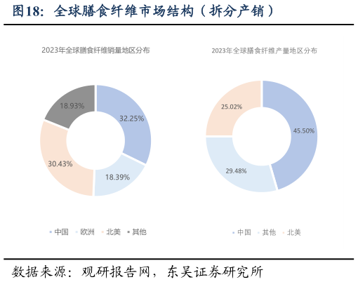 怎样理解全球膳食纤维市场结构（拆分产销）