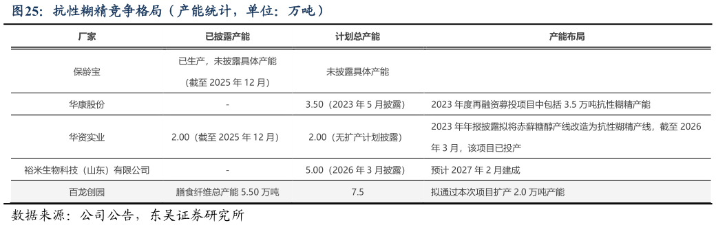 一起讨论下抗性糊精竞争格局（产能统计，单位：万吨）