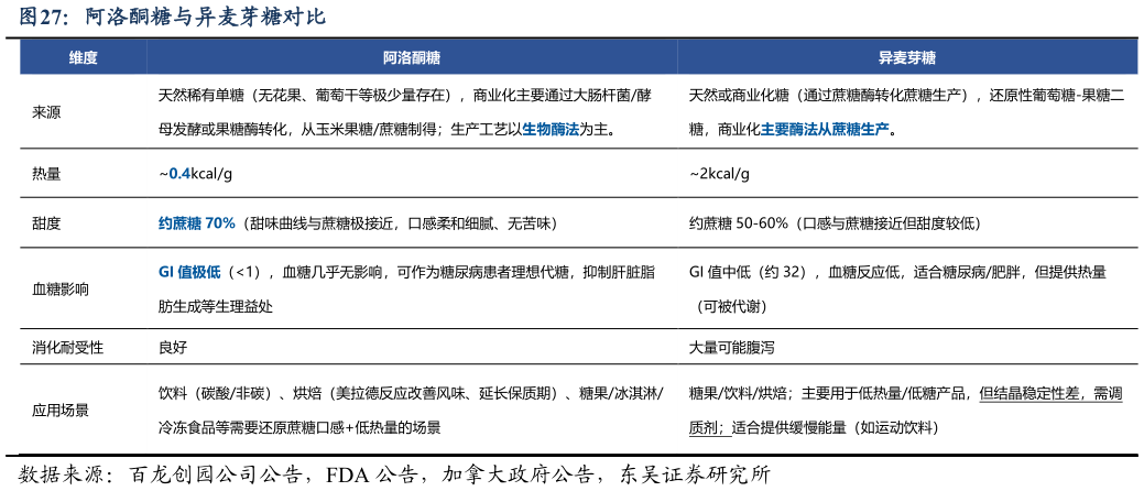 如何解释阿洛酮糖与异麦芽糖对比