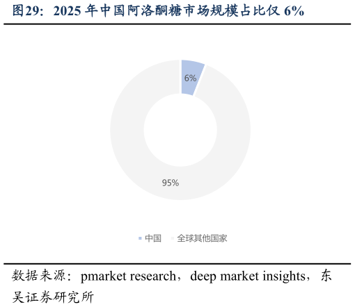 怎样理解2025 年中国阿洛酮糖市场规模占比仅 6%