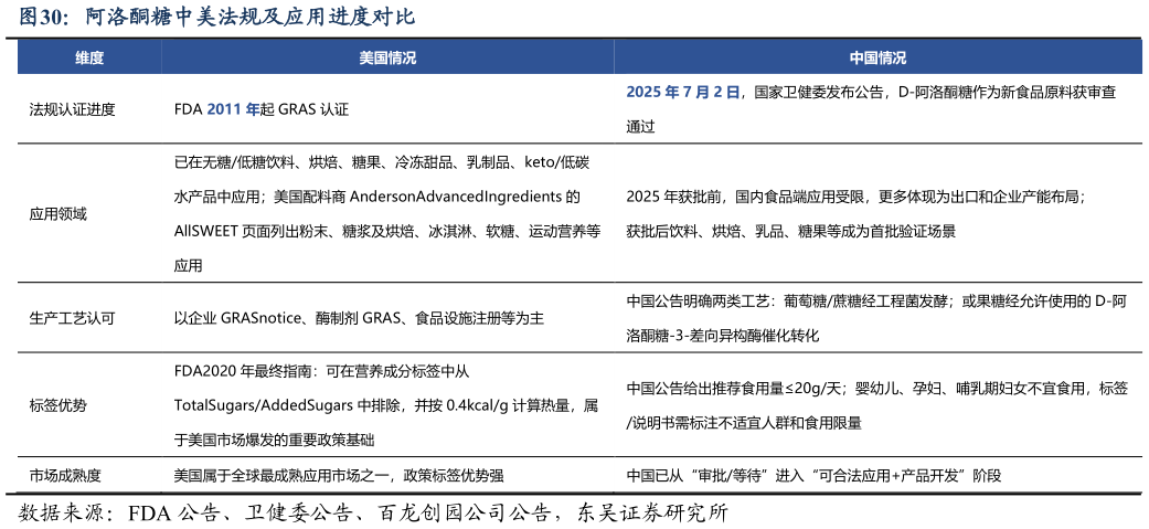 咨询大家阿洛酮糖中美法规及应用进度对比